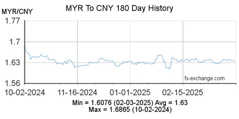 MYR/CNY Currency Exchange Rate & News .